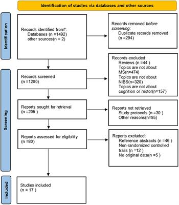 Efficacy of non-invasive brain stimulation on cognitive and motor functions in multiple sclerosis: A systematic review and meta-analysis